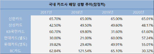 (각사 취합)